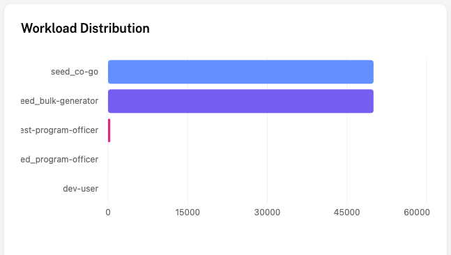 ProAward workload distribution screen